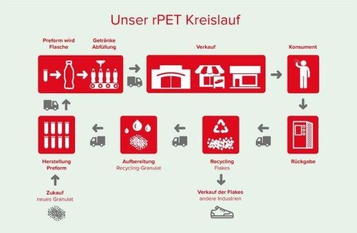 Nachhaltige Verpackungen: Coca-Cola verkauft ab sofort Getränke seiner Kernmarken in Flaschen aus 100% recyceltem PET