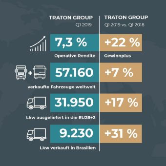 Erfolgreiches erstes Quartal 2019: TRATON SE startet mit Gewinnplus von rund 22 % in das Jahr