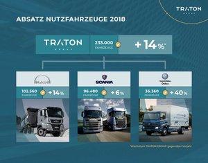 TRATON bleibt auch 2018 auf Wachstumskurs