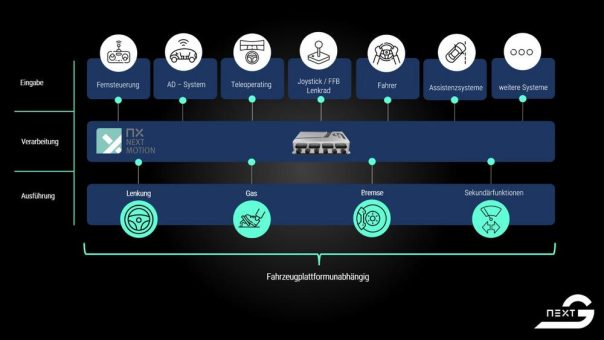 Mobilität der Zukunft zum Nachrüsten