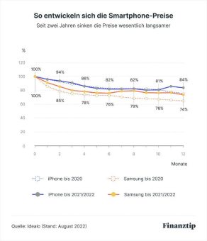 Neues iPhone: Nach halbem Jahr im Schnitt 18 Prozent sparen