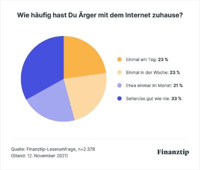 Finanztip-Befragung: Jeder Zweite kämpft regelmäßig mit Internetproblemen