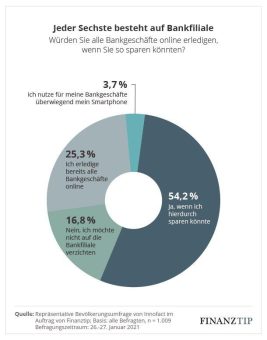 Trotz Kosten: Jeder Sechste will nicht auf Bankfiliale verzichten