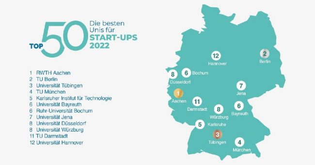 RWTH Aachen ist die beste Universität für Start-up-Gründer in Deutschland