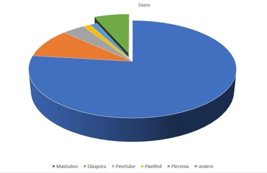 Offene soziale Netze: Das Fediverse wächst