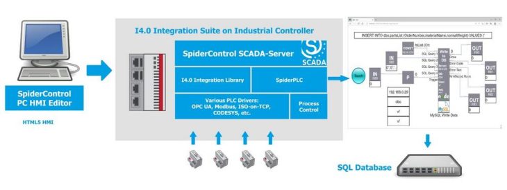 SpiderControl Framework & der MicroBrowser – Die optimale Lösung für kosteneffiziente HMI Operator Panels