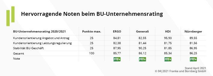 BU-Unternehmensrating von Franke und Bornberg: Das zeichnet hervorragende BU-Versicherer aus