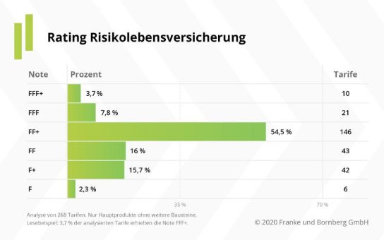 Risiko-LV-Rating 2020: Franke und Bornberg präsentiert erstes Qualitätsrating für Risikolebensversicherungen