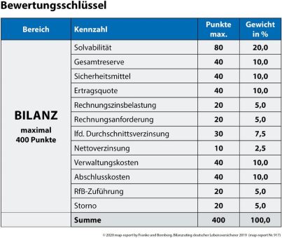 map-report 917: Bilanzrating deutscher Lebensversicherer 2019
