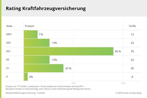 Die besten Kfz-Versicherungen 2020 – Franke und Bornberg legt strengere Maßstäbe an