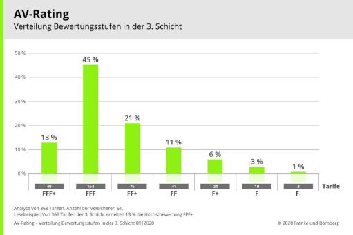 Die besten Rentenversicherungen 2020 – Franke und Bornberg präsentiert neues Altersvorsorgerating