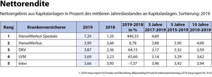 map-report 916: Bilanzrating Private Krankenversicherung 2019