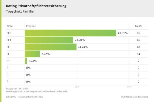 PHV-Rating 2020 – Auf der Suche nach der besten PHV-Versicherung