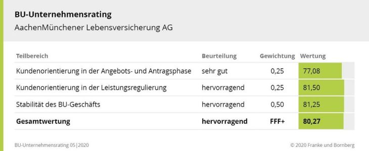 Franke und Bornberg: AachenMünchener mit Höchstnote FFF+ („hervorragend“) im BU-Unternehmensrating