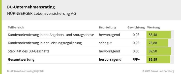 Franke und Bornberg: Nürnberger beim Einkommensschutz „hervorragend“