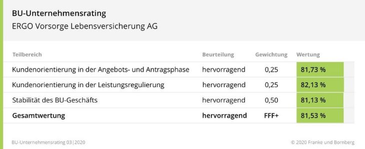 Franke und Bornberg: ERGO-Vorsorge im BU-Unternehmensrating mit Höchstbewertung