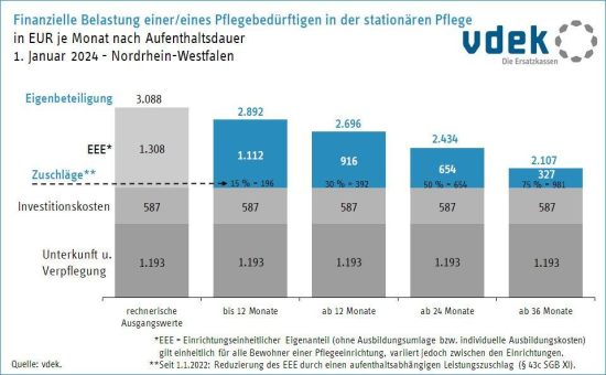 Eigenanteile in der stationären Pflege aufgrund von Zuschüssen nur moderat gestiegen