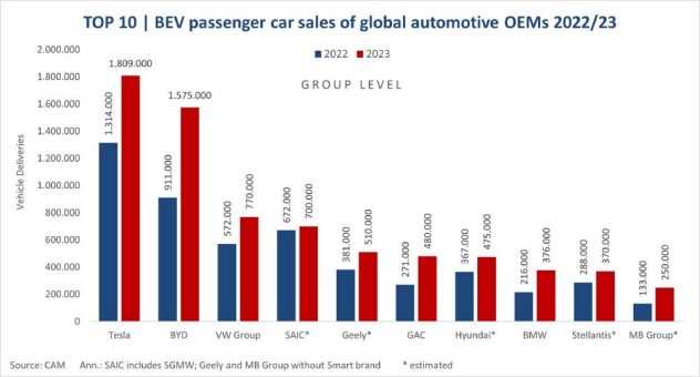 Globale Absatztrends der Elektromobilität