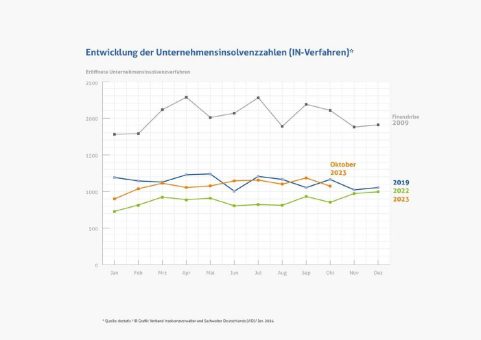 Steigende Unternehmensinsolvenzen – Nachholeffekt statt Insolvenzwelle