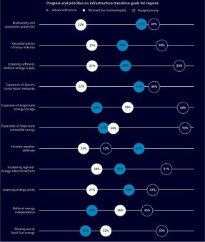 Laut Studie rechnen weniger als 50% der Unternehmen mit der Erreichung ihrer Dekarbonisierungsziele bis 2030