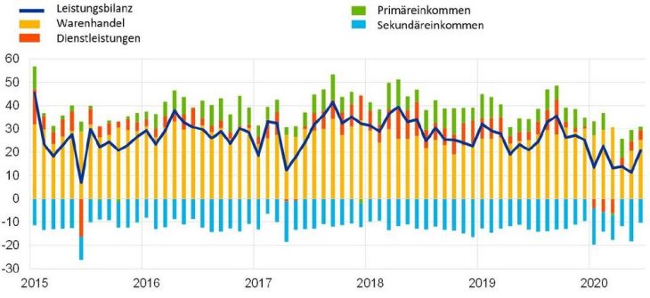 Monatliche Zahlungsbilanz des Euro-Währungsgebiets: Juni 2020