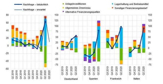 Ergebnisse der Umfrage zum Kreditgeschäft im Euro-Währungsgebiet vom Juli 2020