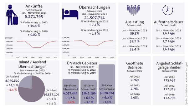 Tourismus im Schwarzwald schreibt neue Rekordzahlen