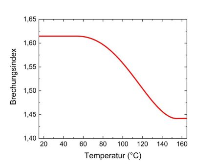 Brechungsindex von Kunststoffen temperaturabhängig bestimmen