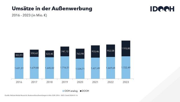 2023: Digital Out of Home mit 25 Prozent Plus