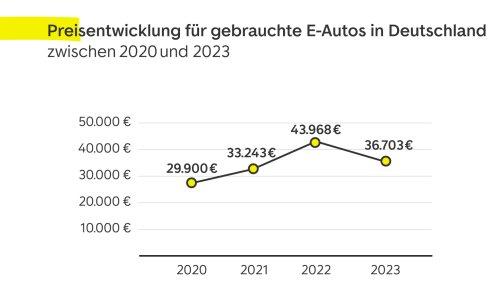 Gebrauchte E-Autos: So entwickelt sich der Markt in Deutschland