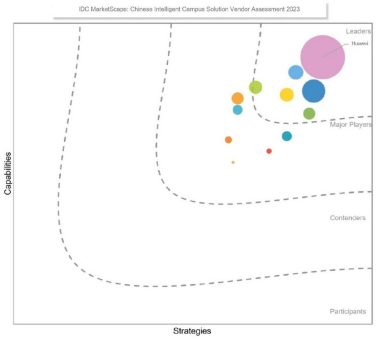 IDC MarketScape stuft Huawei als Marktführer für intelligente Campus-Lösungen ein