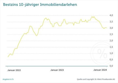 Bauzinsen stabil, Inflation wieder steigend