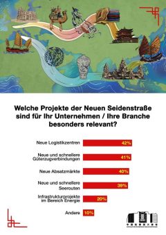 10 Jahre Neue Seidenstraße: Deutsche Unternehmen sehen große wirtschaftliche Potenziale