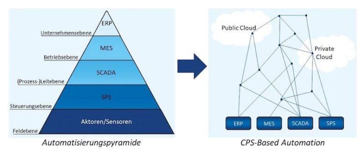 Manufacturing Execution Systems in der Smart Factory