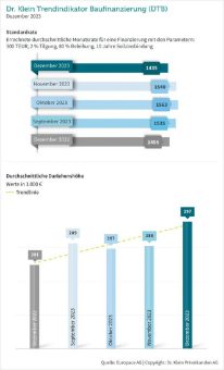 Darlehenshöhe rauf, Standardrate runter: Baufinanzierung zum Jahresende 2023