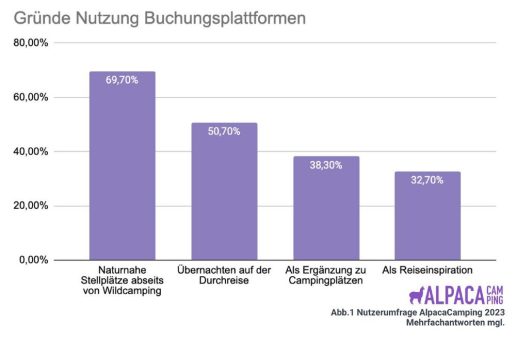 Neue Einblicke in das Nutzerverhalten von Campingtouristen 2023 mit Ausblick auf 2024