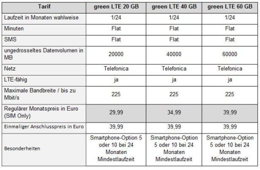 mobilcom-debitel erweitert eigenes green Tarifportfolio um drei neue Tarife