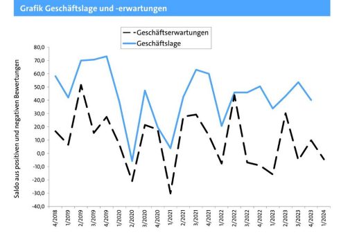 Geschäftslage im regionalen Handwerk oft noch gut, doch Zukunft bereitet vielen Sorge