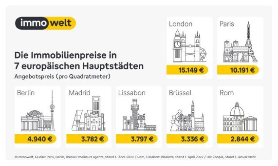 7 europäische Länder im Preischeck für Immobilien: Nur UK ist noch teurer als Deutschland