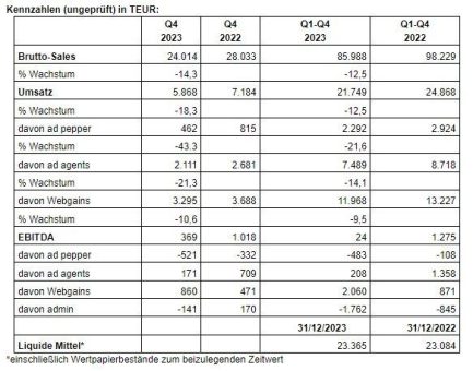 ad pepper media International N.V. gibt Ergebnis des vierten Quartals 2023 bekannt