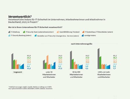 IT-Sicherheit ist nur bei jedem vierten deutschen Unternehmen Chefsache