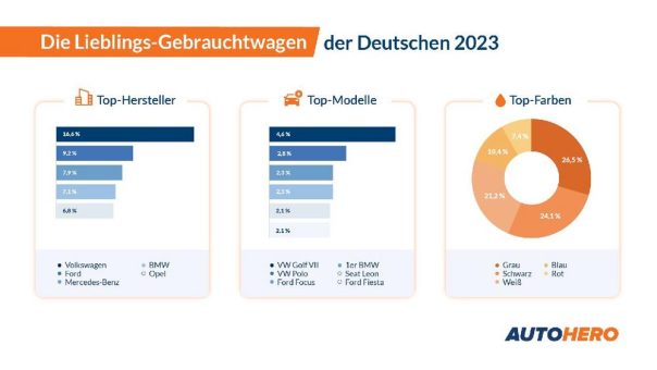 Die Lieblings-Gebrauchtwagen Deutschlands