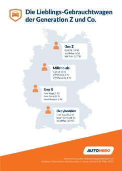 Autohero: Die Lieblingsautos der Generation Z und Co.