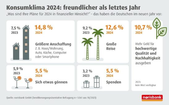 Stark gestiegene Preise drücken noch auf die Stimmung