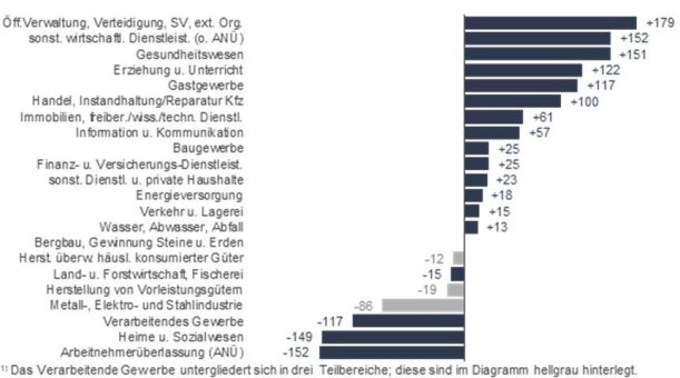 Chemnitz: Mehr Arbeitslose zum Jahresende