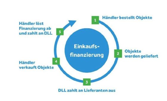 Umsatztreiber Einkaufsfinanzierung: So helfen flexible Finanzlösungen, Kaufkraft und Verkaufspotenzial zu erhöhen