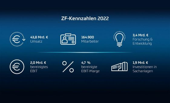 ZF gestaltet den Wandel mit mehr Fokus und Tempo