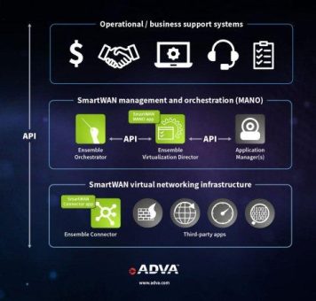 ADVA macht virtuelles Routing mit Ensemble SmartWAN einfach und erschwinglich