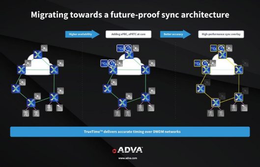 ADVA bietet mit TrueTime™ beispiellose Präzision in Synchronisationsnetzen