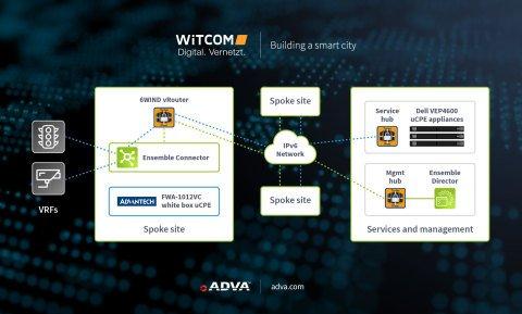 WiTCOM nutzt die NFV-Hosting-Plattform von ADVA und 6WIND vRouter in offenem öffentlichen IoT-Netz